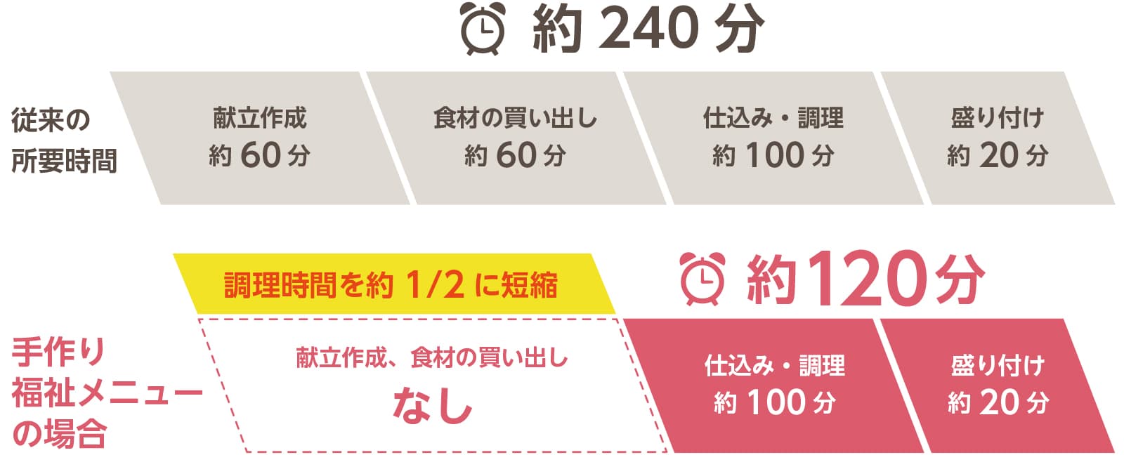 調理時間比較図（ダミー）