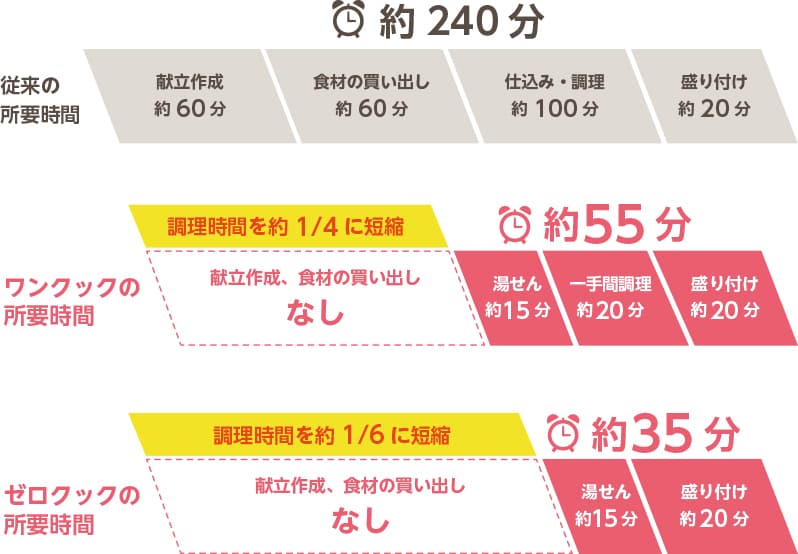 調理時間比較図（ダミー）